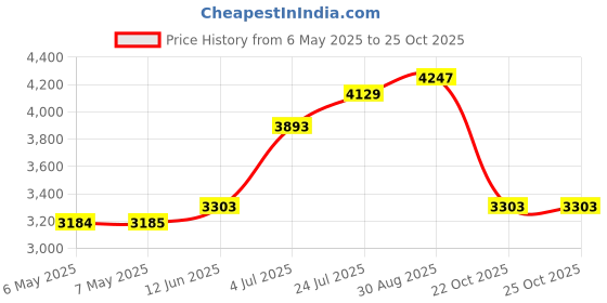 industrybuying.com DELTRON ENCLOSURES Box, Diecast, 459-0030 deltron enclosures Price History Graph from 6 May 2025 to 25 Oct 2025