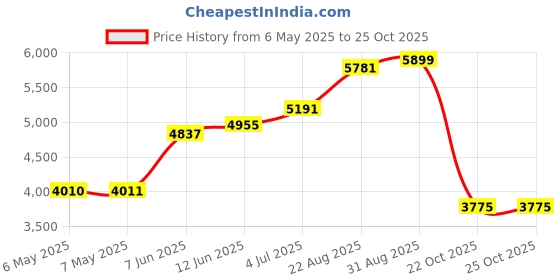 industrybuying.com DELTRON ENCLOSURES Box, Diecast, 459-0040 deltron enclosures Price History Graph from 6 May 2025 to 24 Oct 2025