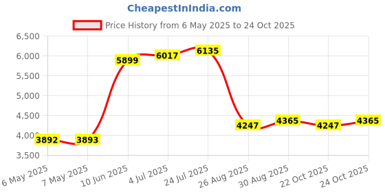 industrybuying.com DELTRON ENCLOSURES Box, Diecast, 459-0060 deltron enclosures Price History Graph from 6 May 2025 to 22 Oct 2025