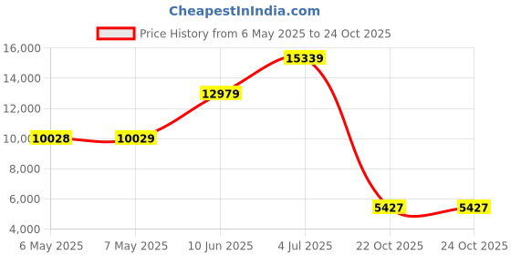 industrybuying.com DELTRON ENCLOSURES Box, Diecast, 459-0070 deltron enclosures Price History Graph from 6 May 2025 to 24 Oct 2025