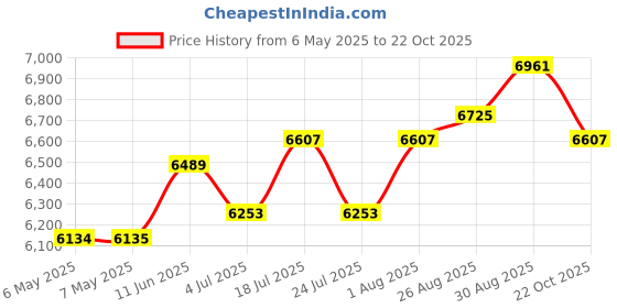 industrybuying.com DELTRON ENCLOSURES Box, Diecast, 459-0080 deltron enclosures Price History Graph from 6 May 2025 to 22 Oct 2025