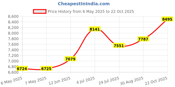 industrybuying.com DELTRON ENCLOSURES Box, Diecast, 459-0090 deltron enclosures Price History Graph from 6 May 2025 to 22 Oct 2025