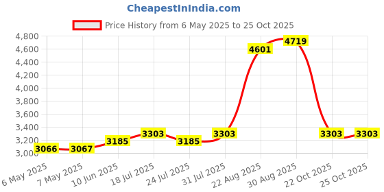 industrybuying.com DELTRON ENCLOSURES Box, Diecast, 459-0100 deltron enclosures Price History Graph from 6 May 2025 to 25 Oct 2025