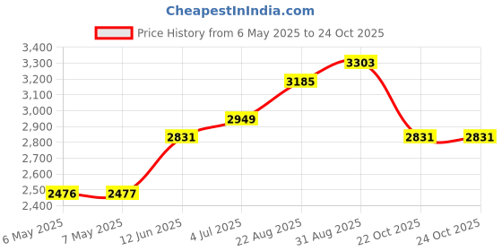 industrybuying.com DELTRON ENCLOSURES Box, Diecast, 459-0120 deltron enclosures Price History Graph from 6 May 2025 to 24 Oct 2025