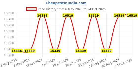 industrybuying.com DELTRON ENCLOSURES Box, Diecast, 459-0130 deltron enclosures Price History Graph from 6 May 2025 to 24 Oct 2025