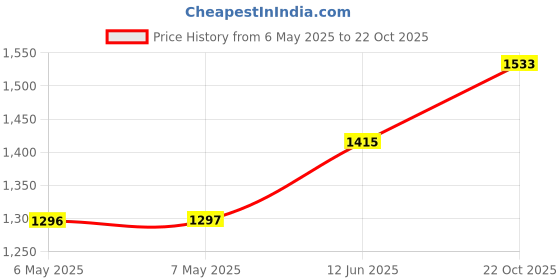 industrybuying.com DELTRON ENCLOSURES Box, Diecast, 459-0140 deltron enclosures Price History Graph from 6 May 2025 to 22 Oct 2025
