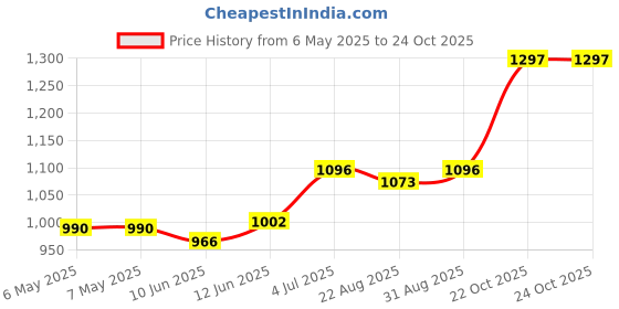 industrybuying.com DELTRON ENCLOSURES Box, Diecast, 459-0150 deltron enclosures Price History Graph from 6 May 2025 to 24 Oct 2025