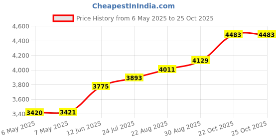 industrybuying.com DELTRON ENCLOSURES Box, Diecast, Flange, Ip68, 483-0100 deltron enclosures Price History Graph from 6 May 2025 to 24 Oct 2025