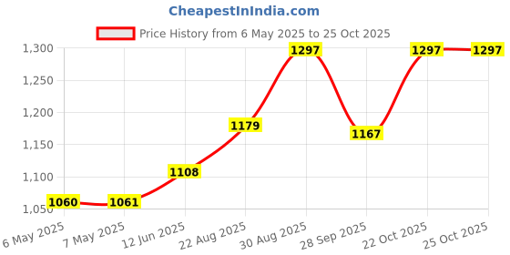 industrybuying.com DELTRON ENCLOSURES Box, Diecast, Flanged, 455-0010 deltron enclosures Price History Graph from 6 May 2025 to 24 Oct 2025