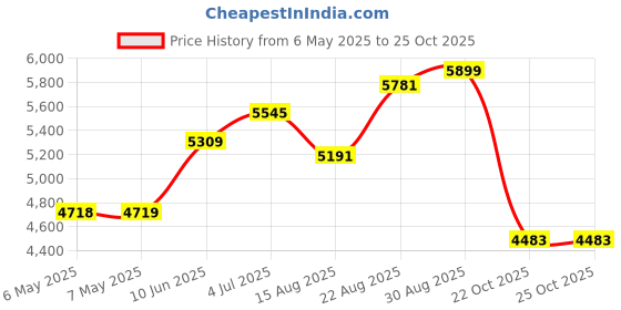 industrybuying.com DELTRON ENCLOSURES Box, Diecast, Flanged, 455-0030 deltron enclosures Price History Graph from 6 May 2025 to 22 Oct 2025