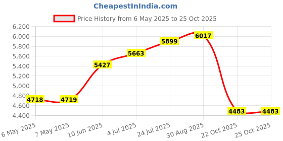 industrybuying.com DELTRON ENCLOSURES Box, Diecast, Flanged, 455-0040 deltron enclosures Price History Graph from 6 May 2025 to 22 Oct 2025