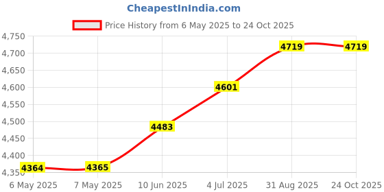 industrybuying.com DELTRON ENCLOSURES Box, Diecast, Flanged, 455-0050 deltron enclosures Price History Graph from 6 May 2025 to 24 Oct 2025