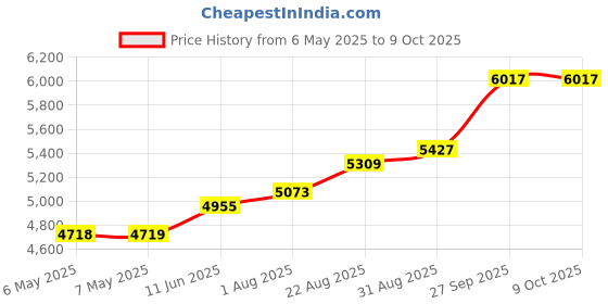 industrybuying.com DELTRON ENCLOSURES Box, Diecast, Flanged, 455-0060 deltron enclosures Price History Graph from 6 May 2025 to 8 Oct 2025