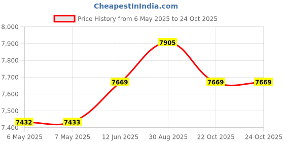 industrybuying.com DELTRON ENCLOSURES Box, Diecast, Flanged, 455-0070 deltron enclosures Price History Graph from 6 May 2025 to 24 Oct 2025