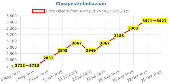 industrybuying.com DELTRON ENCLOSURES Box, Diecast, Flanged, 455-0100 deltron enclosures Price History Graph from 6 May 2025 to 22 Oct 2025