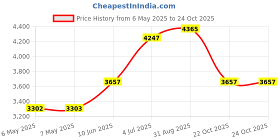 industrybuying.com DELTRON ENCLOSURES Box, Diecast, Flanged, 455-0120 deltron enclosures Price History Graph from 6 May 2025 to 24 Oct 2025