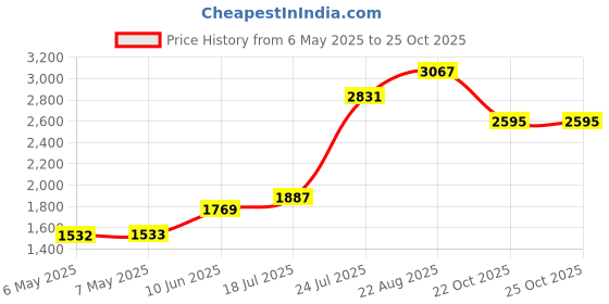 industrybuying.com DELTRON ENCLOSURES Box, Diecast, Ip66, 460-0020 deltron enclosures Price History Graph from 6 May 2025 to 22 Oct 2025