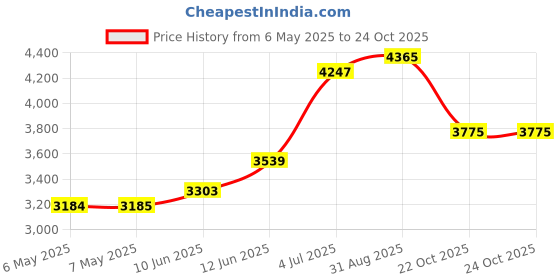 industrybuying.com DELTRON ENCLOSURES Box, Diecast, Ip66, 460-0030 deltron enclosures Price History Graph from 6 May 2025 to 24 Oct 2025