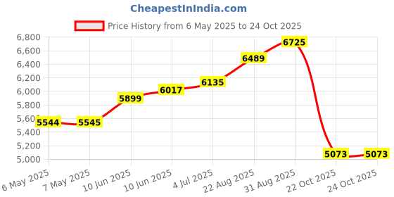 industrybuying.com DELTRON ENCLOSURES Box, Diecast, Ip66, 460-0050 deltron enclosures Price History Graph from 6 May 2025 to 24 Oct 2025
