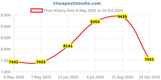 industrybuying.com DELTRON ENCLOSURES Box, Diecast, Ip66, 460-0070 deltron enclosures Price History Graph from 6 May 2025 to 24 Oct 2025
