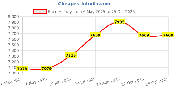 industrybuying.com DELTRON ENCLOSURES Box, Diecast, Ip66, 460-0080 deltron enclosures Price History Graph from 6 May 2025 to 22 Oct 2025