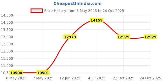 industrybuying.com DELTRON ENCLOSURES Box, Diecast, Ip66, 460-0090 deltron enclosures Price History Graph from 6 May 2025 to 24 Oct 2025