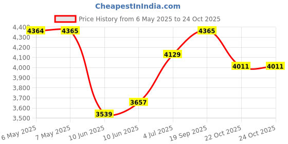 industrybuying.com DELTRON ENCLOSURES Box, Diecast, Ip66, 460-0100 deltron enclosures Price History Graph from 6 May 2025 to 24 Oct 2025