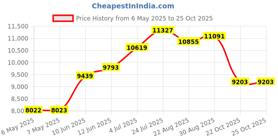 industrybuying.com DELTRON ENCLOSURES Box, Diecast, Ip66, 460-0110 deltron enclosures Price History Graph from 6 May 2025 to 22 Oct 2025