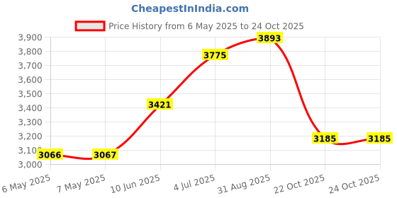industrybuying.com DELTRON ENCLOSURES Box, Diecast, Ip66, 460-0120 deltron enclosures Price History Graph from 6 May 2025 to 24 Oct 2025