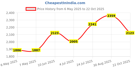 industrybuying.com DELTRON ENCLOSURES Box, Diecast, Ip66, 460-0140 deltron enclosures Price History Graph from 6 May 2025 to 22 Oct 2025