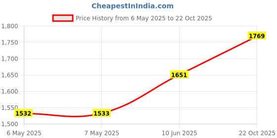 industrybuying.com DELTRON ENCLOSURES Box, Diecast, Ip66, Flanged, 456-0010 deltron enclosures Price History Graph from 6 May 2025 to 22 Oct 2025