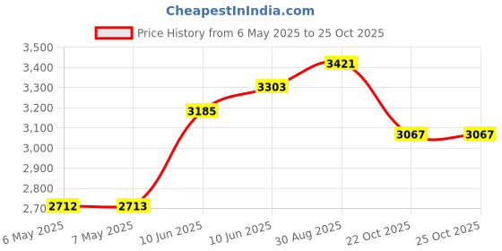 industrybuying.com DELTRON ENCLOSURES Box, Diecast, Ip66, Flanged, 456-0020 deltron enclosures Price History Graph from 6 May 2025 to 24 Oct 2025