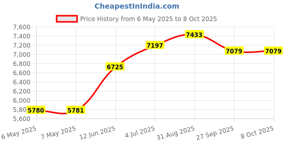 industrybuying.com DELTRON ENCLOSURES Box, Diecast, Ip66, Flanged, 456-0050 deltron enclosures Price History Graph from 6 May 2025 to 8 Oct 2025