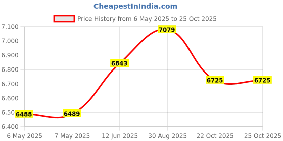 industrybuying.com DELTRON ENCLOSURES Box, Diecast, Ip66, Flanged, 456-0070 deltron enclosures Price History Graph from 6 May 2025 to 22 Oct 2025