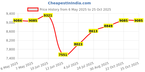 industrybuying.com DELTRON ENCLOSURES Box, Diecast, Ip68, 480-0080 deltron enclosures Price History Graph from 6 May 2025 to 24 Oct 2025