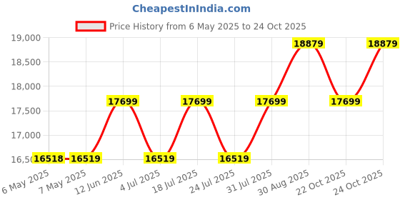 industrybuying.com DELTRON ENCLOSURES Box, Diecast, Ip68, 480-0130 deltron enclosures Price History Graph from 6 May 2025 to 24 Oct 2025