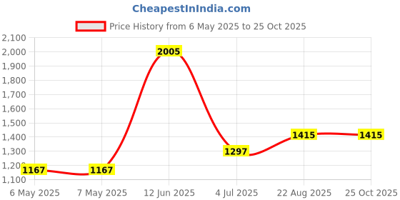 industrybuying.com DELTRON ENCLOSURES Box, Diecast, Ip68, 480-0140 deltron enclosures Price History Graph from 6 May 2025 to 24 Oct 2025