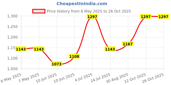 industrybuying.com DELTRON ENCLOSURES Box, Diecast, Ip68, 480-0150 deltron enclosures Price History Graph from 6 May 2025 to 24 Oct 2025