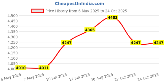 industrybuying.com DELTRON ENCLOSURES Box, Diecast, Nylon Coated, Grey, 462-0040A deltron enclosures Price History Graph from 6 May 2025 to 24 Oct 2025