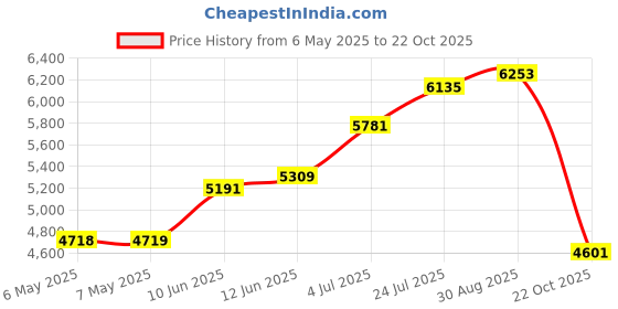 industrybuying.com DELTRON ENCLOSURES Box, Diecast, P/C, Black C, 461-0030E deltron enclosures Price History Graph from 6 May 2025 to 22 Oct 2025
