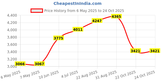 industrybuying.com DELTRON ENCLOSURES Box, Diecast, P/C, Black D, 461-0040E deltron enclosures Price History Graph from 6 May 2025 to 24 Oct 2025