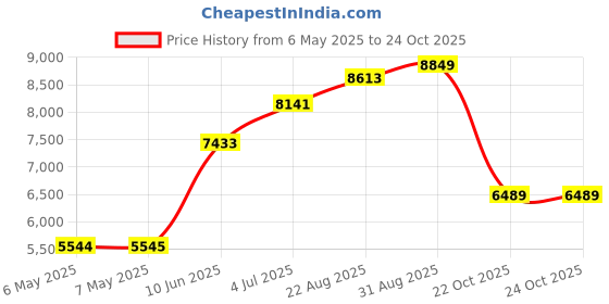 industrybuying.com DELTRON ENCLOSURES Box, Diecast, P/C, Grey E, 461-0050 deltron enclosures Price History Graph from 6 May 2025 to 24 Oct 2025
