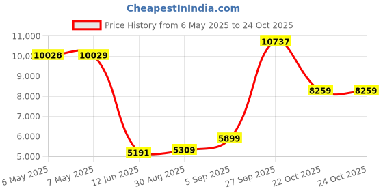 industrybuying.com DELTRON ENCLOSURES Box, Diecast, P/C, Grey G, 461-0070 deltron enclosures Price History Graph from 6 May 2025 to 24 Oct 2025
