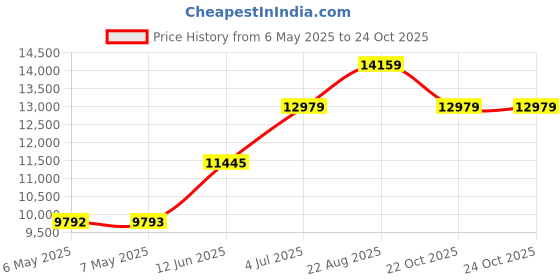 industrybuying.com DELTRON ENCLOSURES Box, Diecast, P/C, Grey H, 461-0080 deltron enclosures Price History Graph from 6 May 2025 to 24 Oct 2025