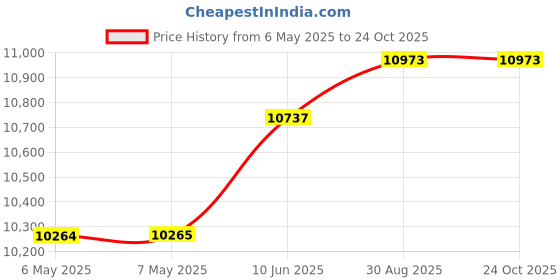 industrybuying.com DELTRON ENCLOSURES Box, Diecast, P/C, Grey J, 461-0090 deltron enclosures Price History Graph from 6 May 2025 to 24 Oct 2025