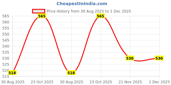 industrybuying.com DELTRON ENCLOSURES Din Mounting Rail, 35mm, Steel, 4DR3512 deltron enclosures Price History Graph from 30 Aug 2025 to 30 Nov 2025