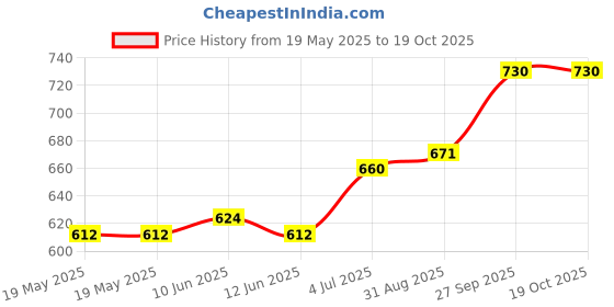 industrybuying.com DELTRON ENCLOSURES Din Mounting Rail, 35Mm, Steel, 4DR3526 deltron enclosures Price History Graph from 19 May 2025 to 18 Oct 2025