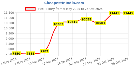industrybuying.com DELTRON ENCLOSURES Enclosure, Alu, 220X120X80Mm, Ip68, 486-221208-68 deltron enclosures Price History Graph from 6 May 2025 to 25 Oct 2025