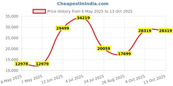 industrybuying.com DELTRON ENCLOSURES Enclosure, Alu, 260X160X120Mm, Ip66, 486-261612-66 deltron enclosures Price History Graph from 6 May 2025 to 13 Oct 2025