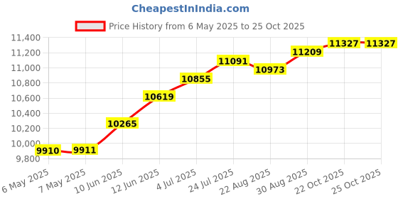 industrybuying.com DELTRON ENCLOSURES Enclosure, Alu, Blk, 125X125X90Mm, Ip68, 487-121209E-68 deltron enclosures Price History Graph from 6 May 2025 to 24 Oct 2025